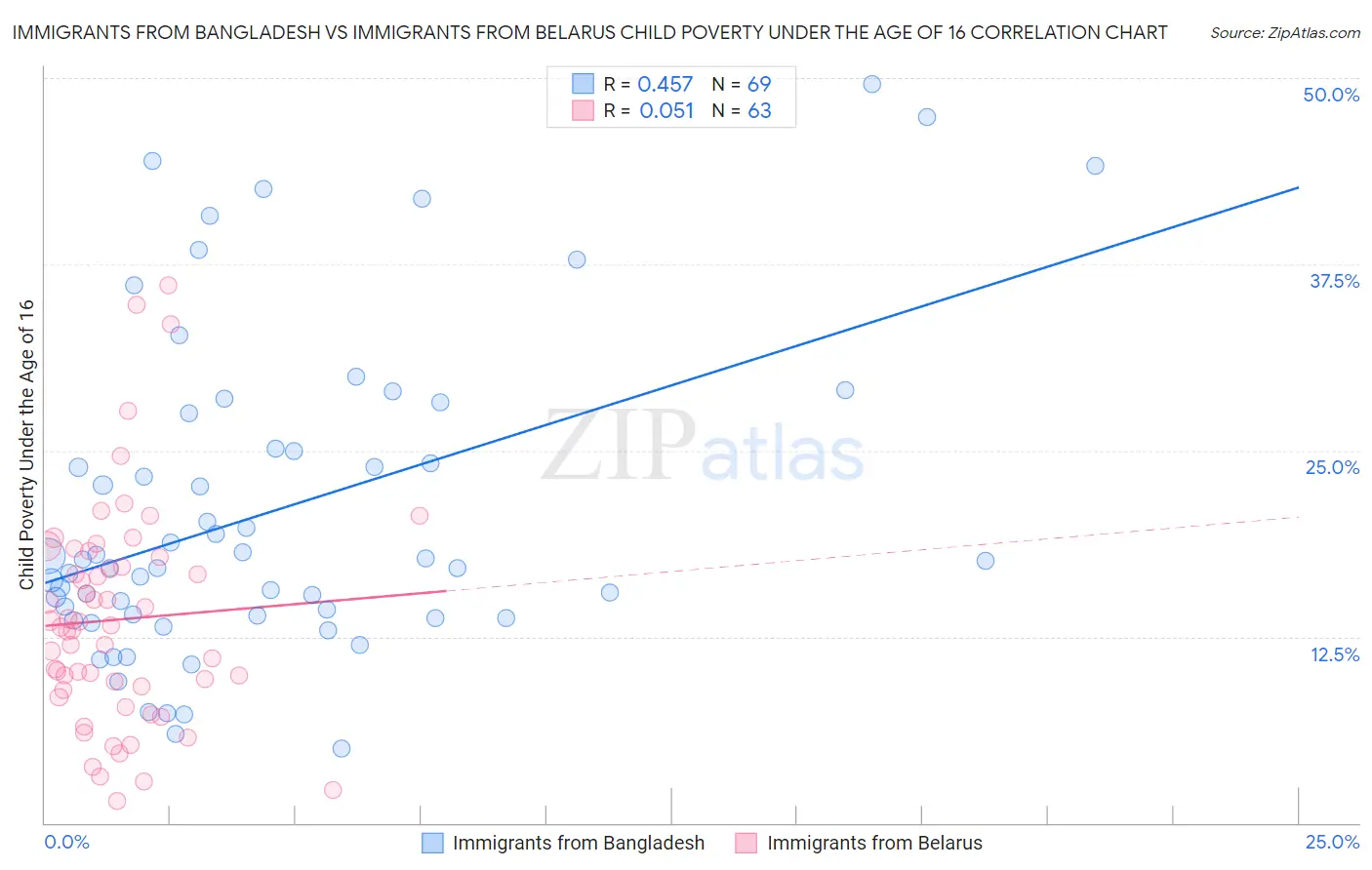 Immigrants from Bangladesh vs Immigrants from Belarus Child Poverty Under the Age of 16