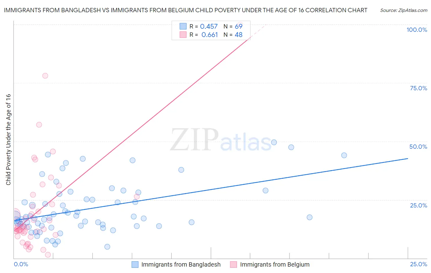 Immigrants from Bangladesh vs Immigrants from Belgium Child Poverty Under the Age of 16