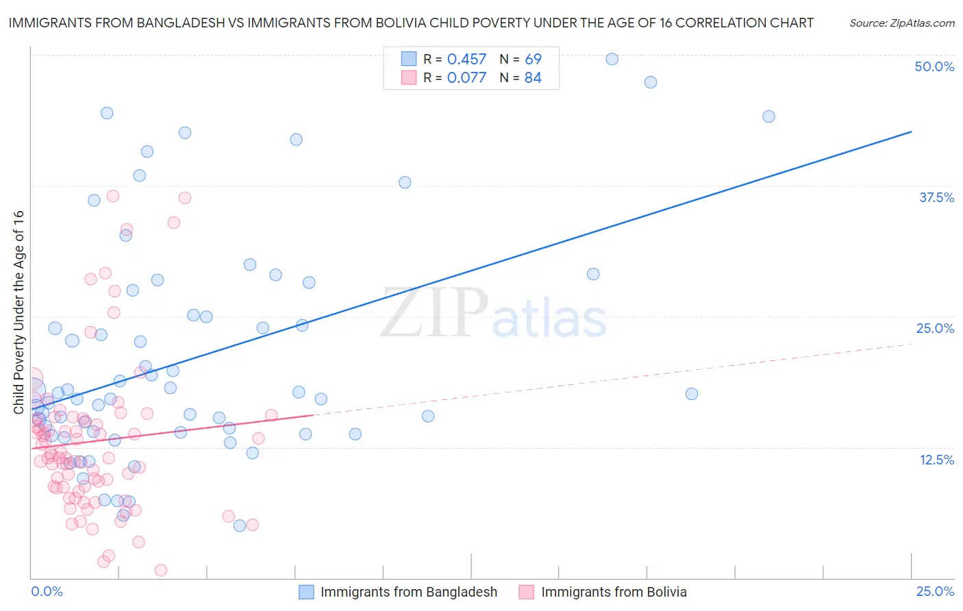 Immigrants from Bangladesh vs Immigrants from Bolivia Child Poverty Under the Age of 16