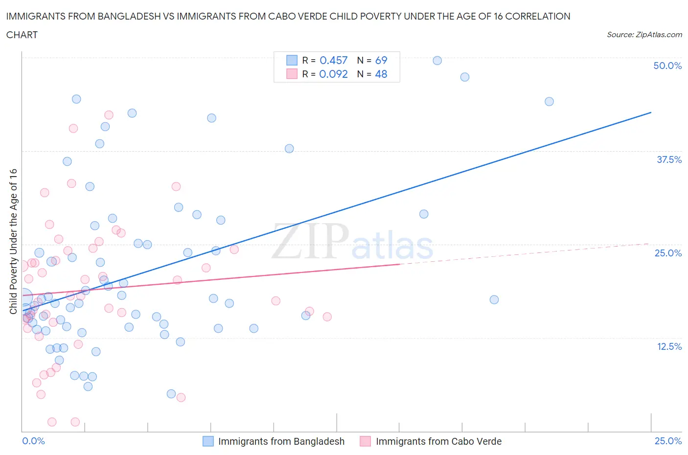 Immigrants from Bangladesh vs Immigrants from Cabo Verde Child Poverty Under the Age of 16