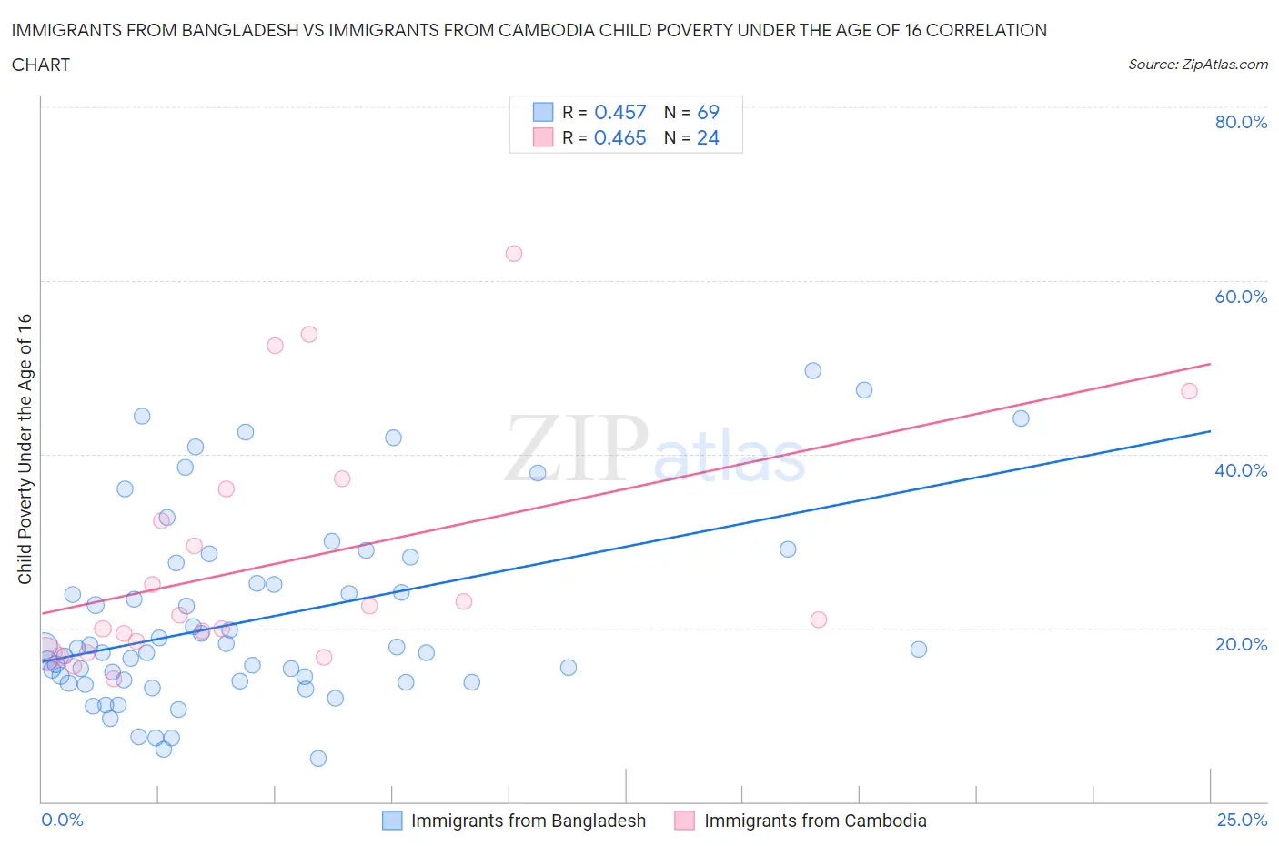 Immigrants from Bangladesh vs Immigrants from Cambodia Child Poverty Under the Age of 16