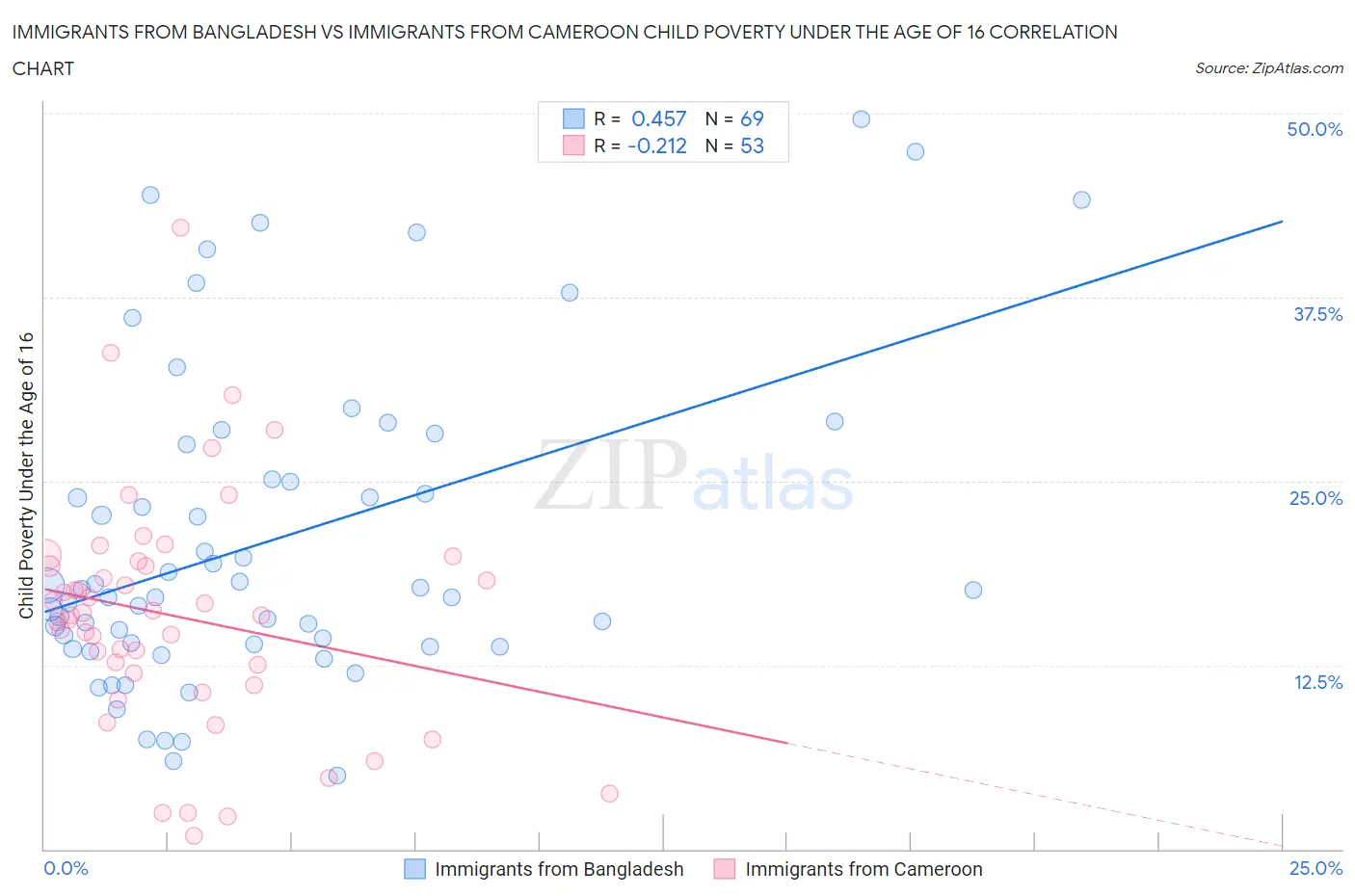 Immigrants from Bangladesh vs Immigrants from Cameroon Child Poverty Under the Age of 16
