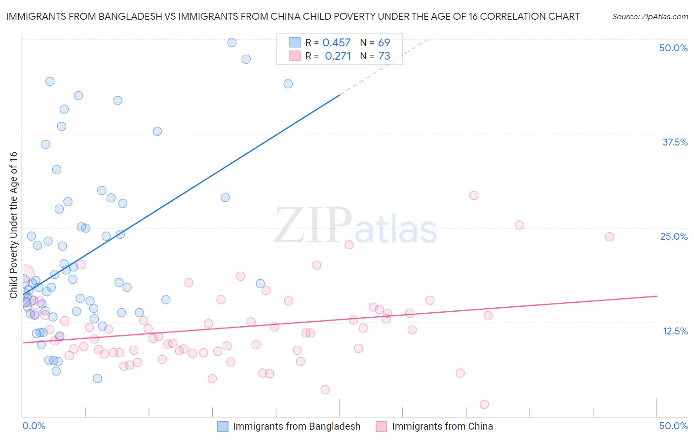 Immigrants from Bangladesh vs Immigrants from China Child Poverty Under the Age of 16