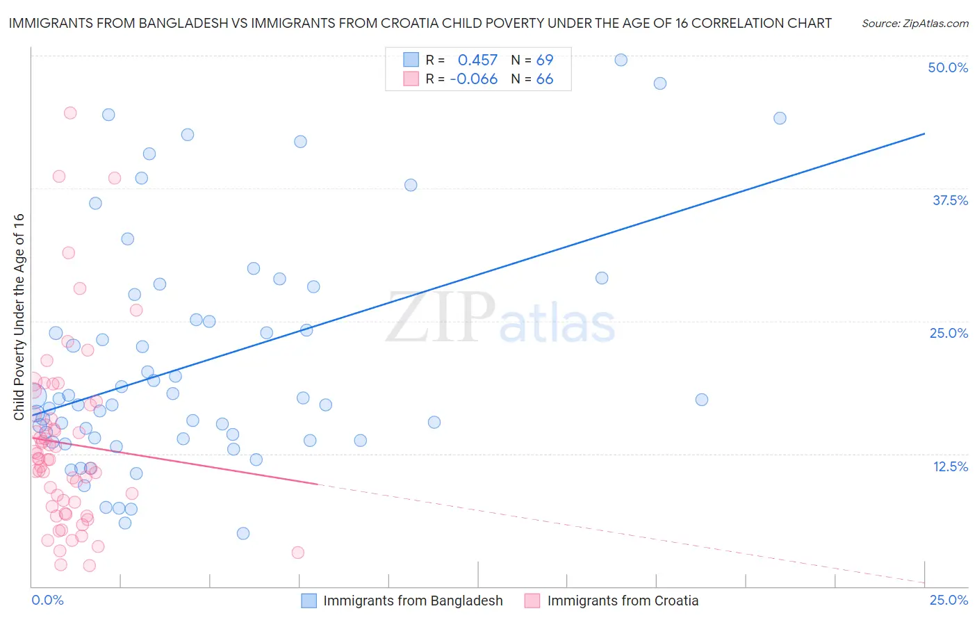 Immigrants from Bangladesh vs Immigrants from Croatia Child Poverty Under the Age of 16
