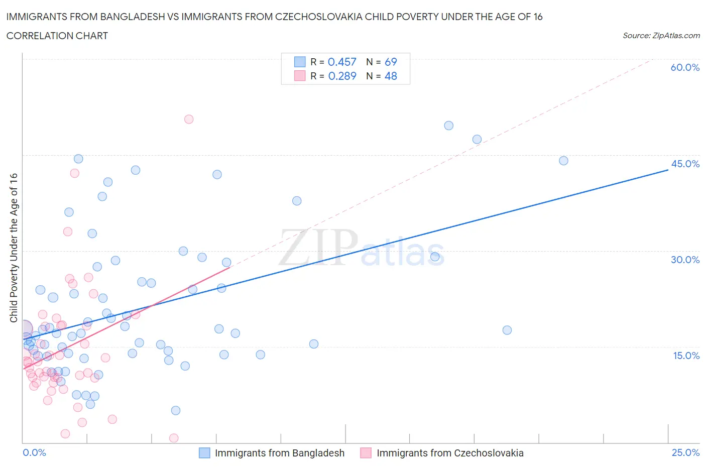 Immigrants from Bangladesh vs Immigrants from Czechoslovakia Child Poverty Under the Age of 16