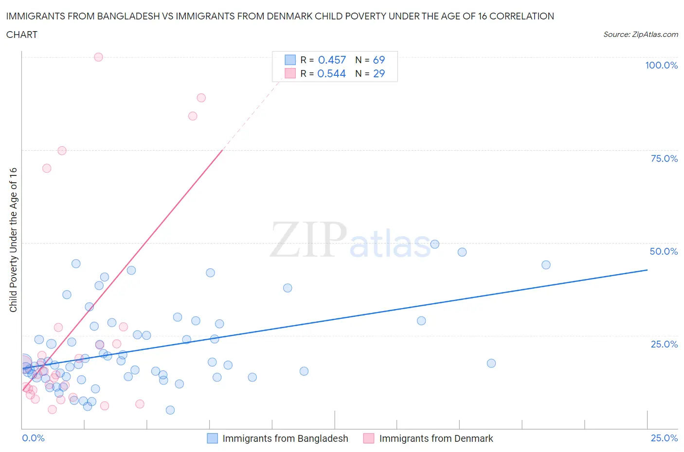 Immigrants from Bangladesh vs Immigrants from Denmark Child Poverty Under the Age of 16