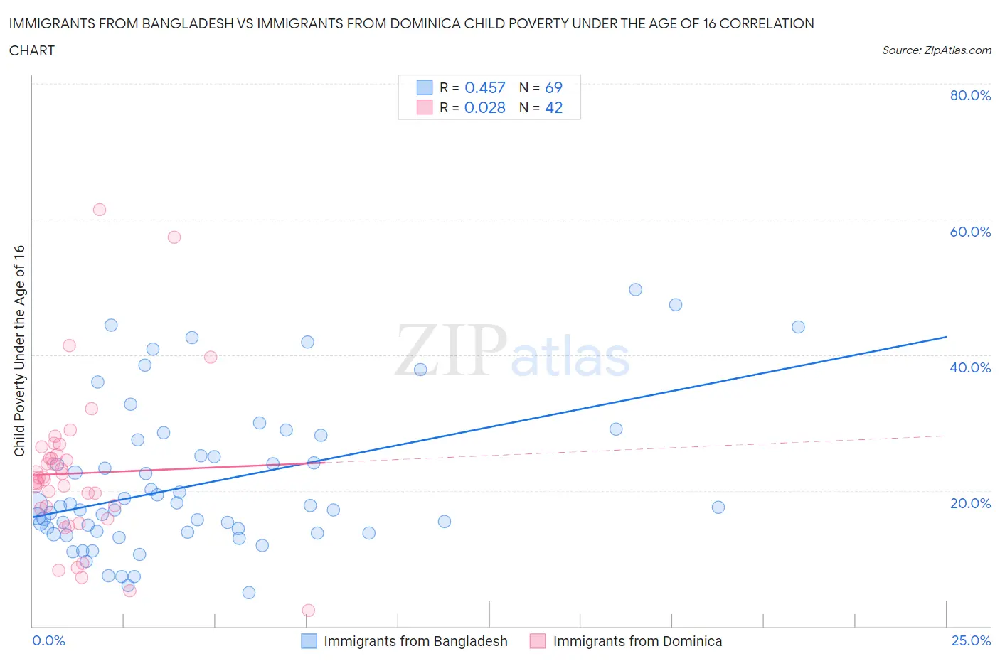 Immigrants from Bangladesh vs Immigrants from Dominica Child Poverty Under the Age of 16