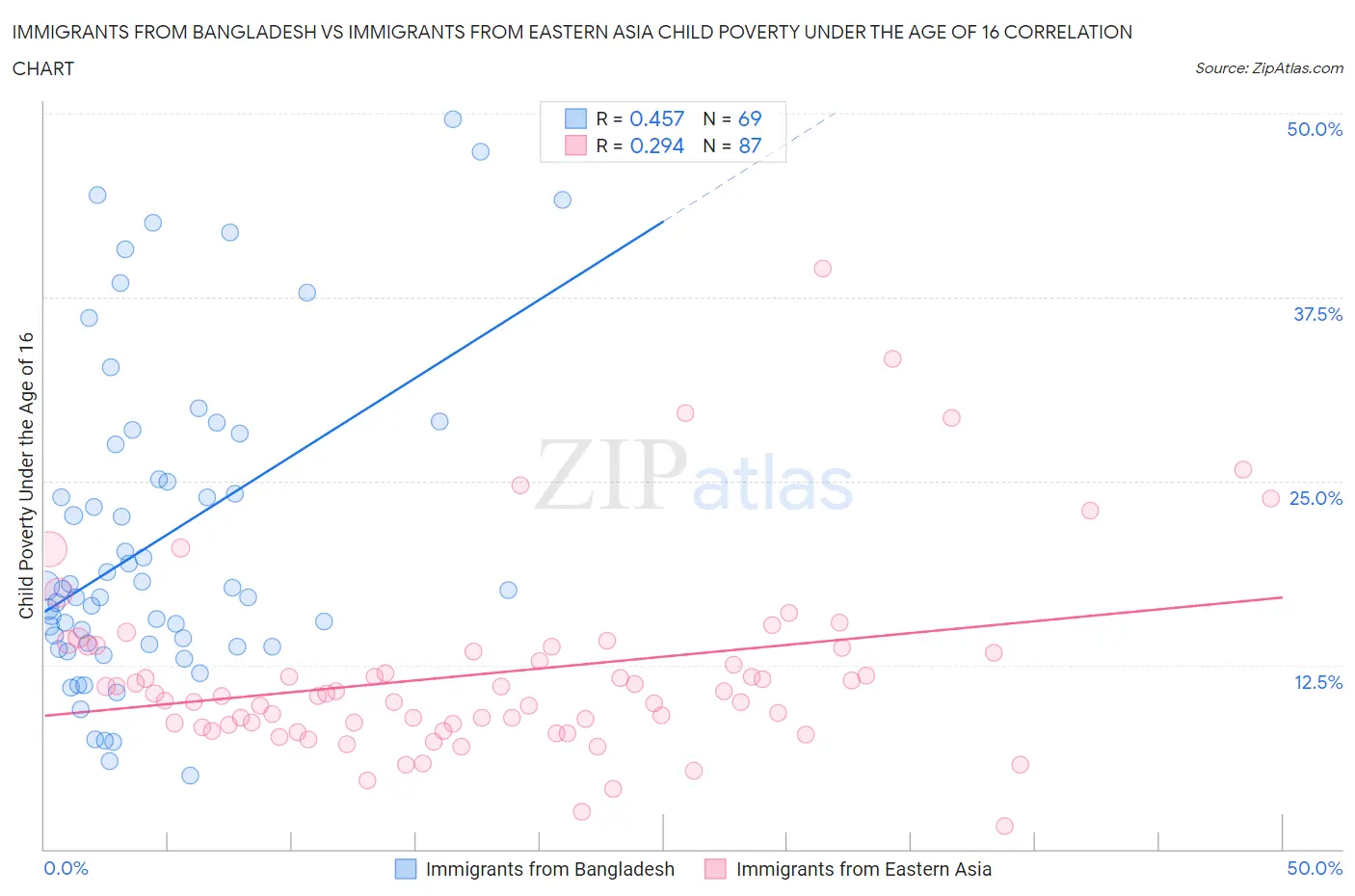 Immigrants from Bangladesh vs Immigrants from Eastern Asia Child Poverty Under the Age of 16
