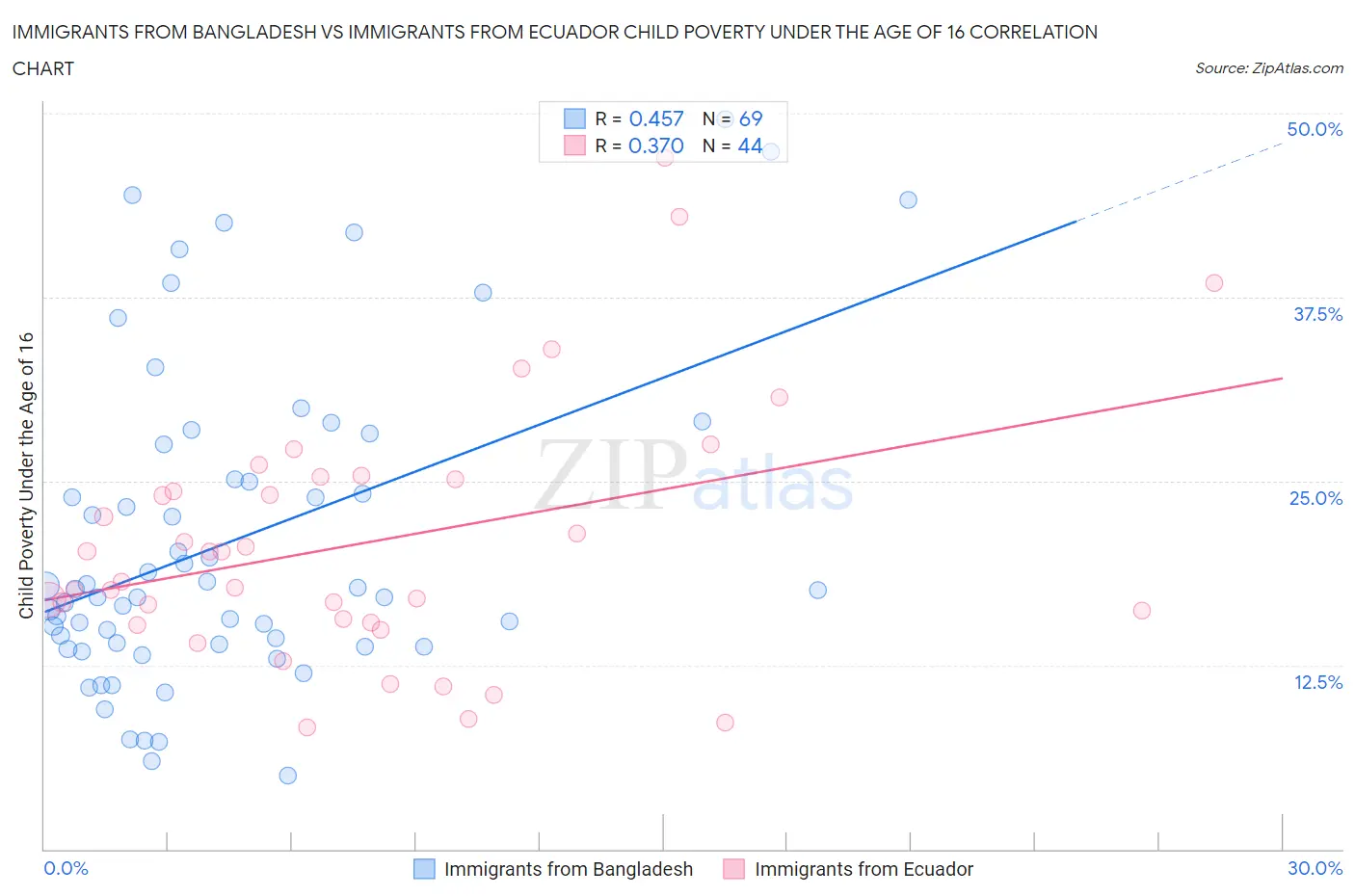 Immigrants from Bangladesh vs Immigrants from Ecuador Child Poverty Under the Age of 16