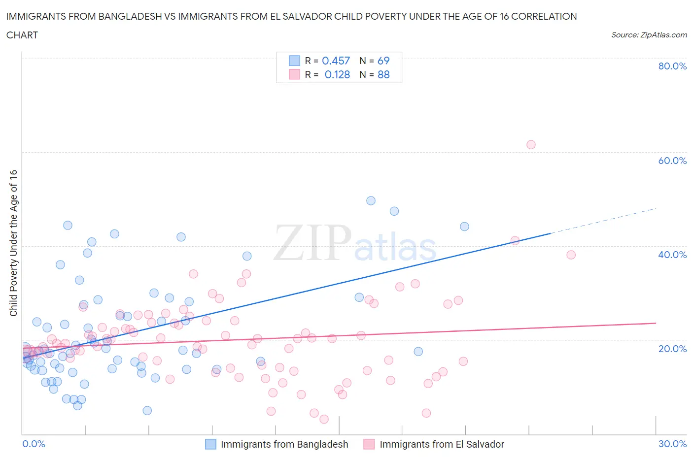 Immigrants from Bangladesh vs Immigrants from El Salvador Child Poverty Under the Age of 16