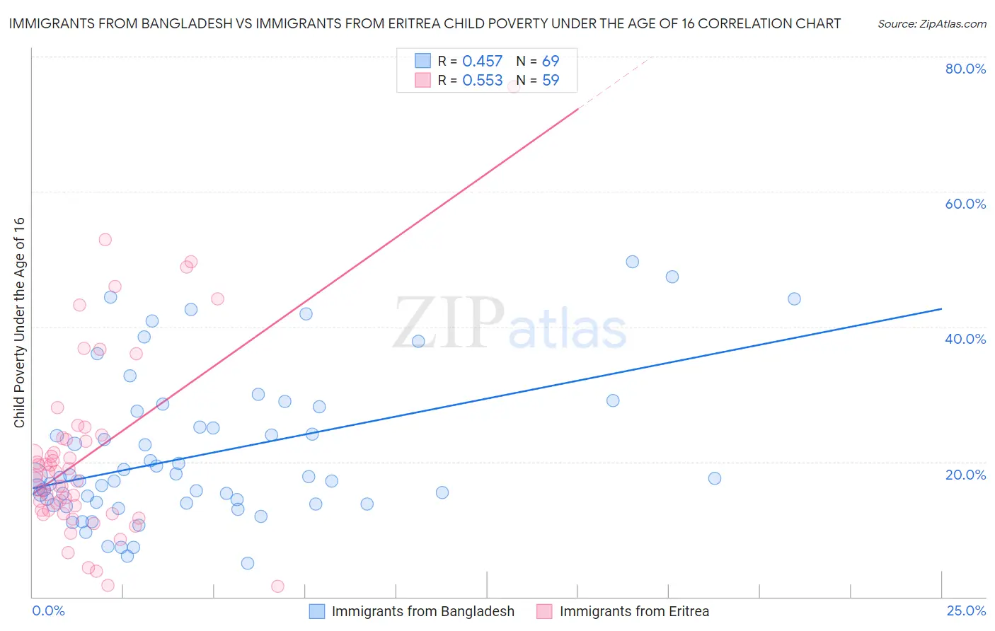 Immigrants from Bangladesh vs Immigrants from Eritrea Child Poverty Under the Age of 16