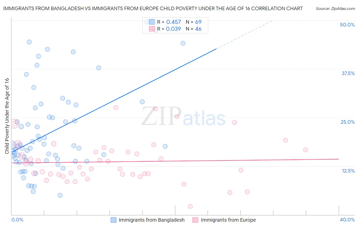Immigrants from Bangladesh vs Immigrants from Europe Child Poverty Under the Age of 16