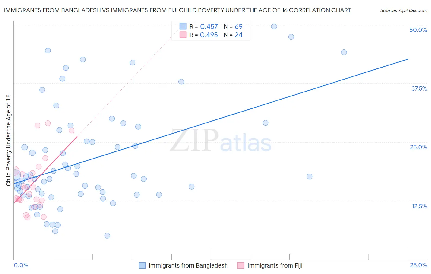 Immigrants from Bangladesh vs Immigrants from Fiji Child Poverty Under the Age of 16