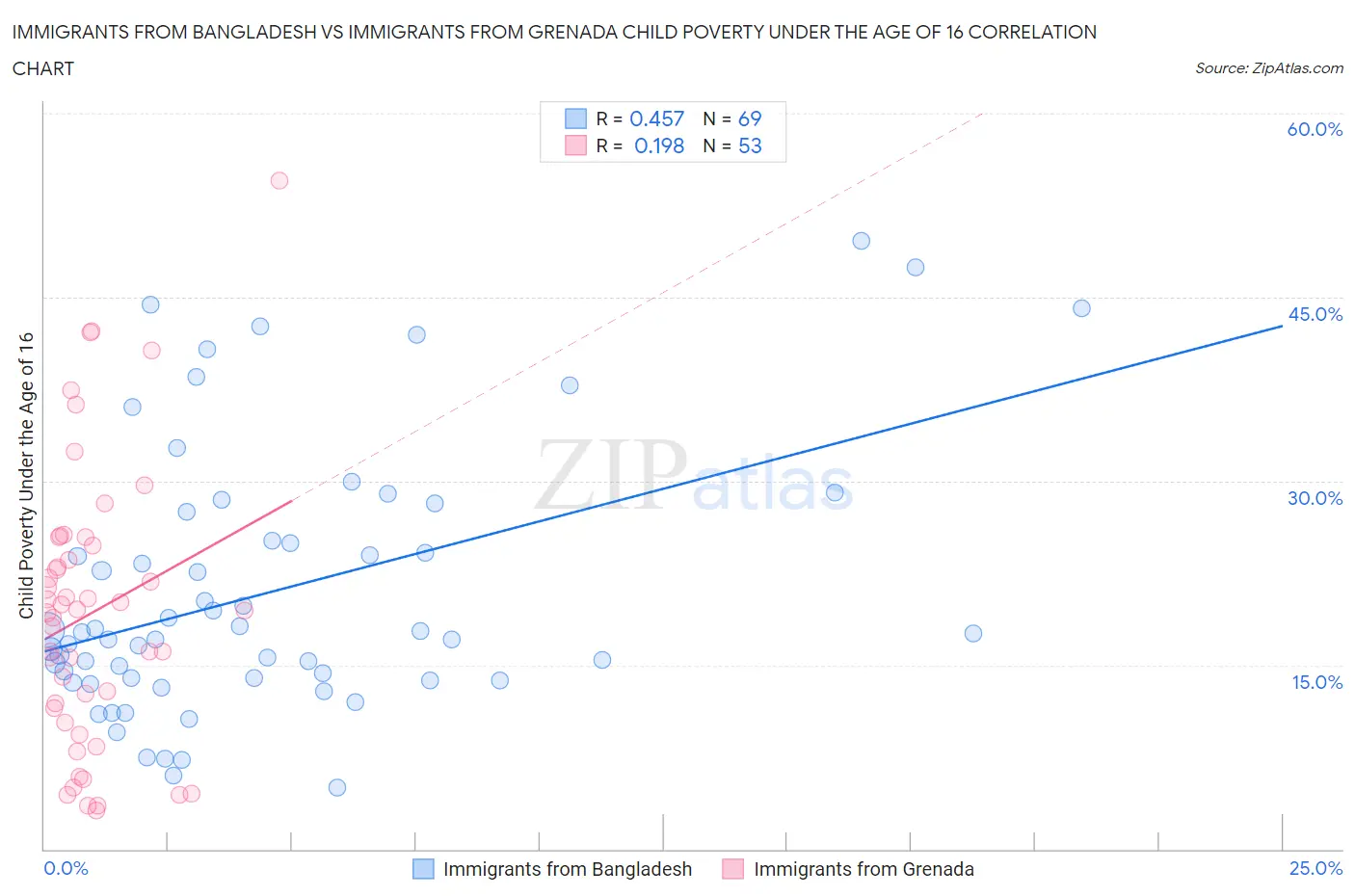 Immigrants from Bangladesh vs Immigrants from Grenada Child Poverty Under the Age of 16