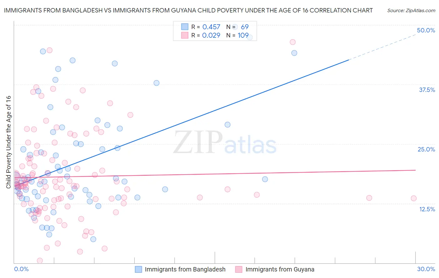 Immigrants from Bangladesh vs Immigrants from Guyana Child Poverty Under the Age of 16