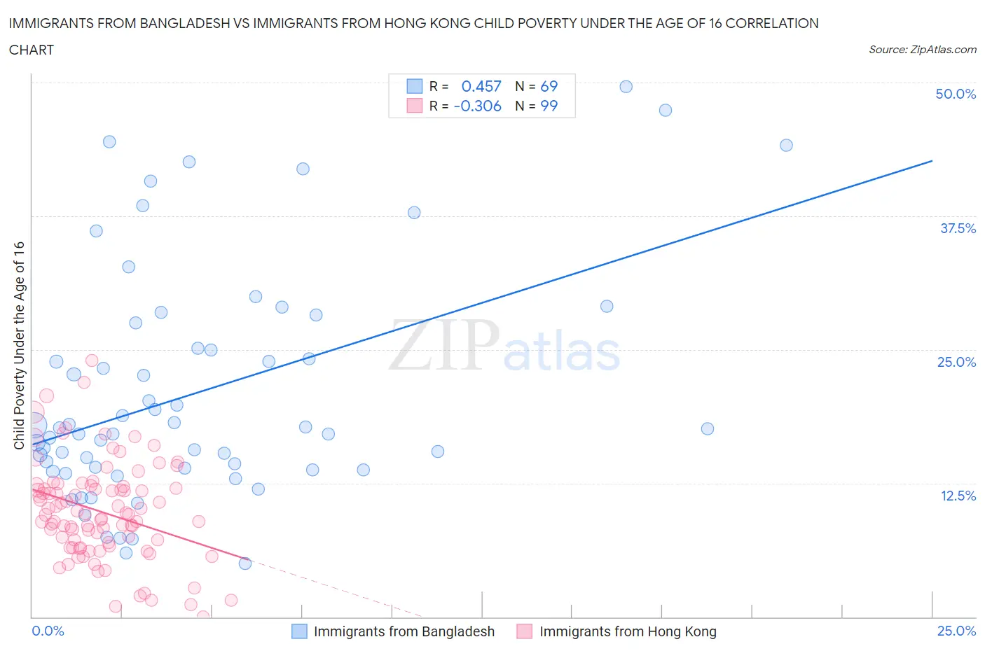 Immigrants from Bangladesh vs Immigrants from Hong Kong Child Poverty Under the Age of 16