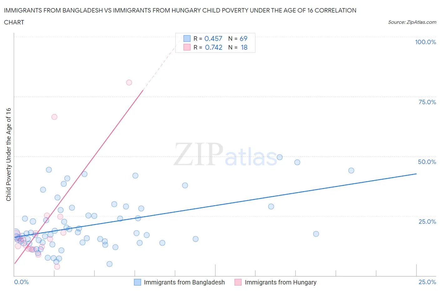 Immigrants from Bangladesh vs Immigrants from Hungary Child Poverty Under the Age of 16