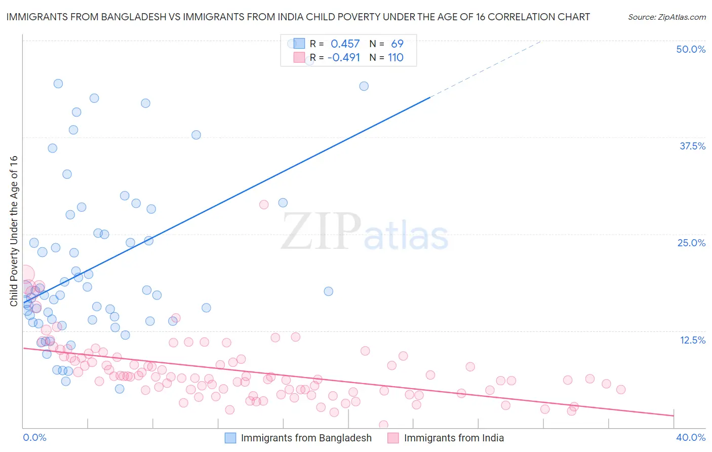 Immigrants from Bangladesh vs Immigrants from India Child Poverty Under the Age of 16