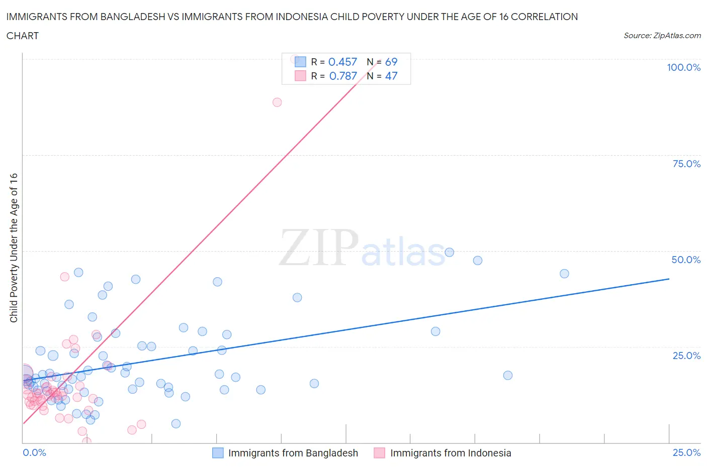 Immigrants from Bangladesh vs Immigrants from Indonesia Child Poverty Under the Age of 16