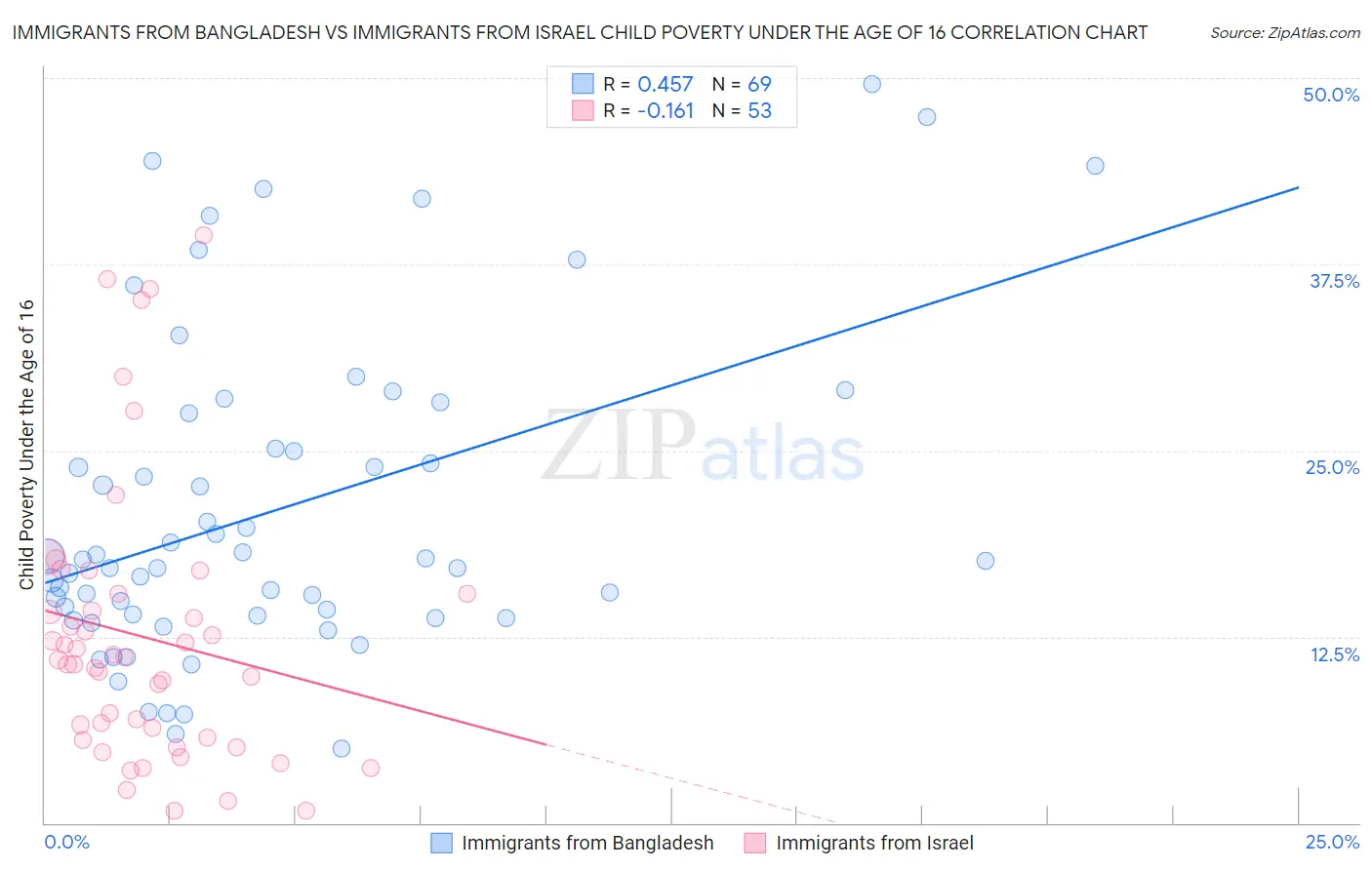 Immigrants from Bangladesh vs Immigrants from Israel Child Poverty Under the Age of 16