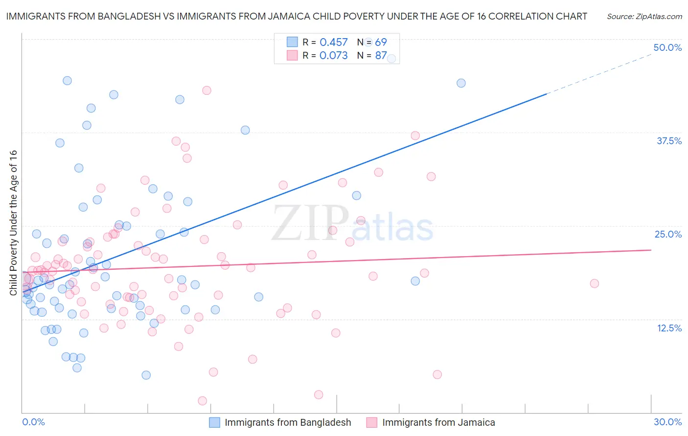 Immigrants from Bangladesh vs Immigrants from Jamaica Child Poverty Under the Age of 16
