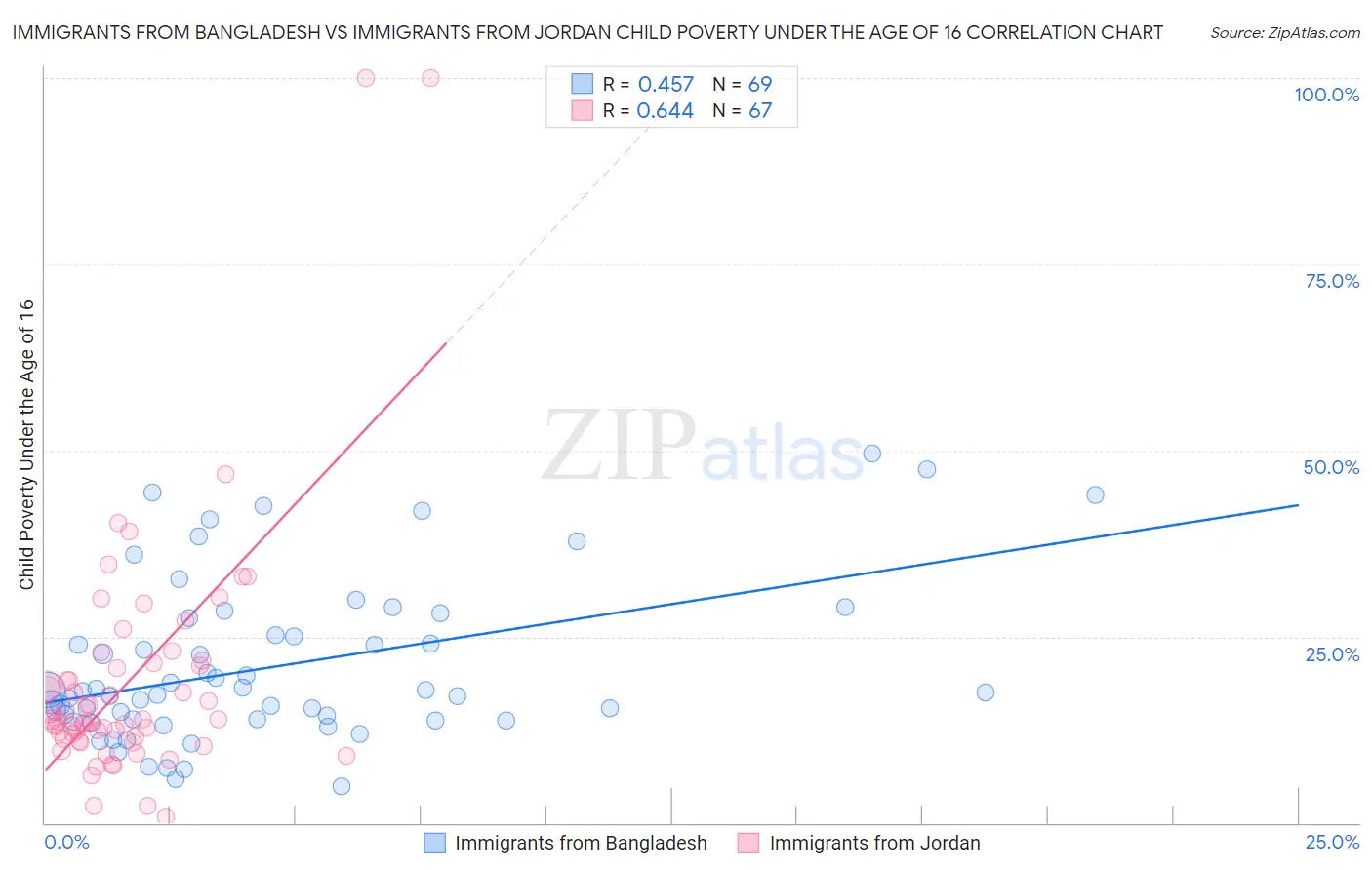 Immigrants from Bangladesh vs Immigrants from Jordan Child Poverty Under the Age of 16