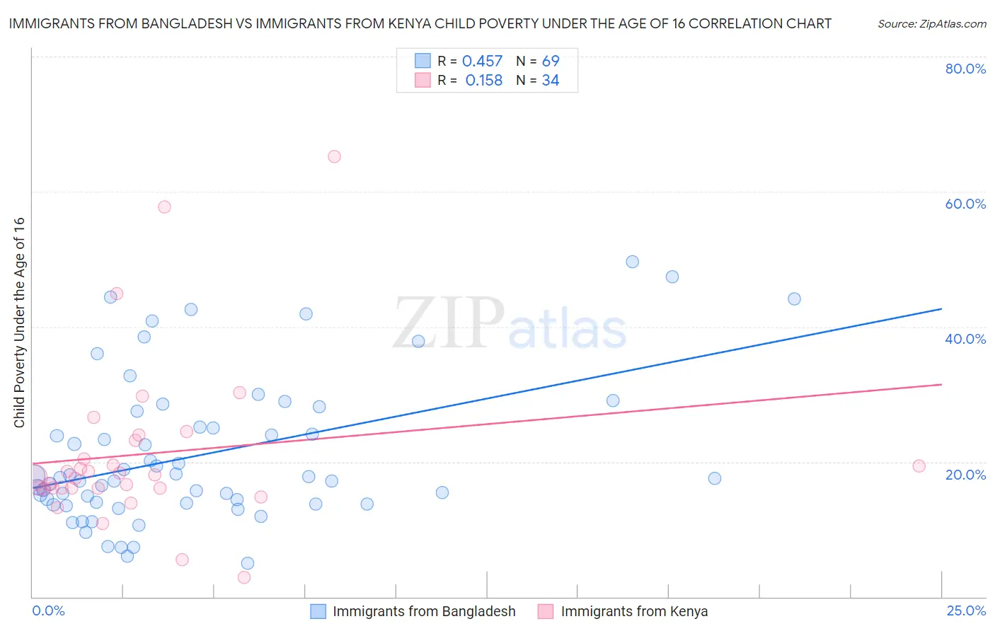 Immigrants from Bangladesh vs Immigrants from Kenya Child Poverty Under the Age of 16