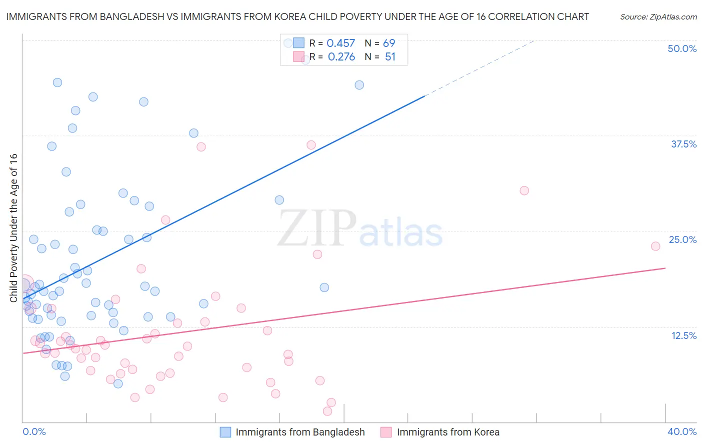Immigrants from Bangladesh vs Immigrants from Korea Child Poverty Under the Age of 16