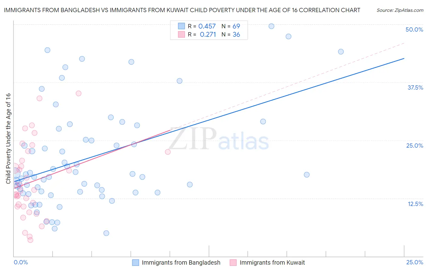 Immigrants from Bangladesh vs Immigrants from Kuwait Child Poverty Under the Age of 16