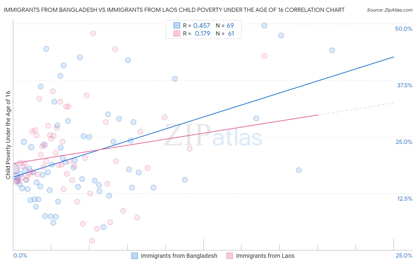 Immigrants from Bangladesh vs Immigrants from Laos Child Poverty Under the Age of 16