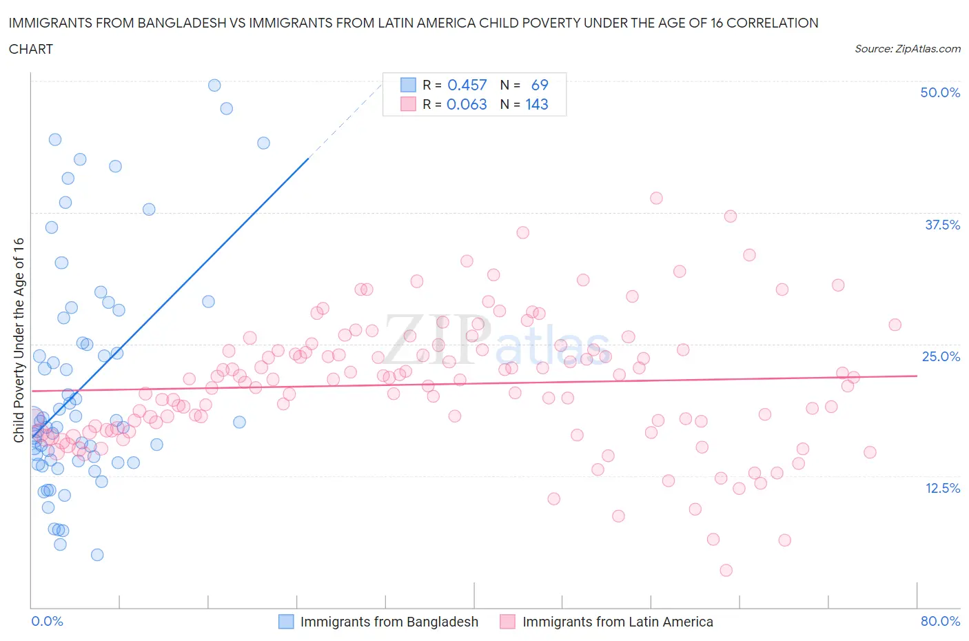 Immigrants from Bangladesh vs Immigrants from Latin America Child Poverty Under the Age of 16