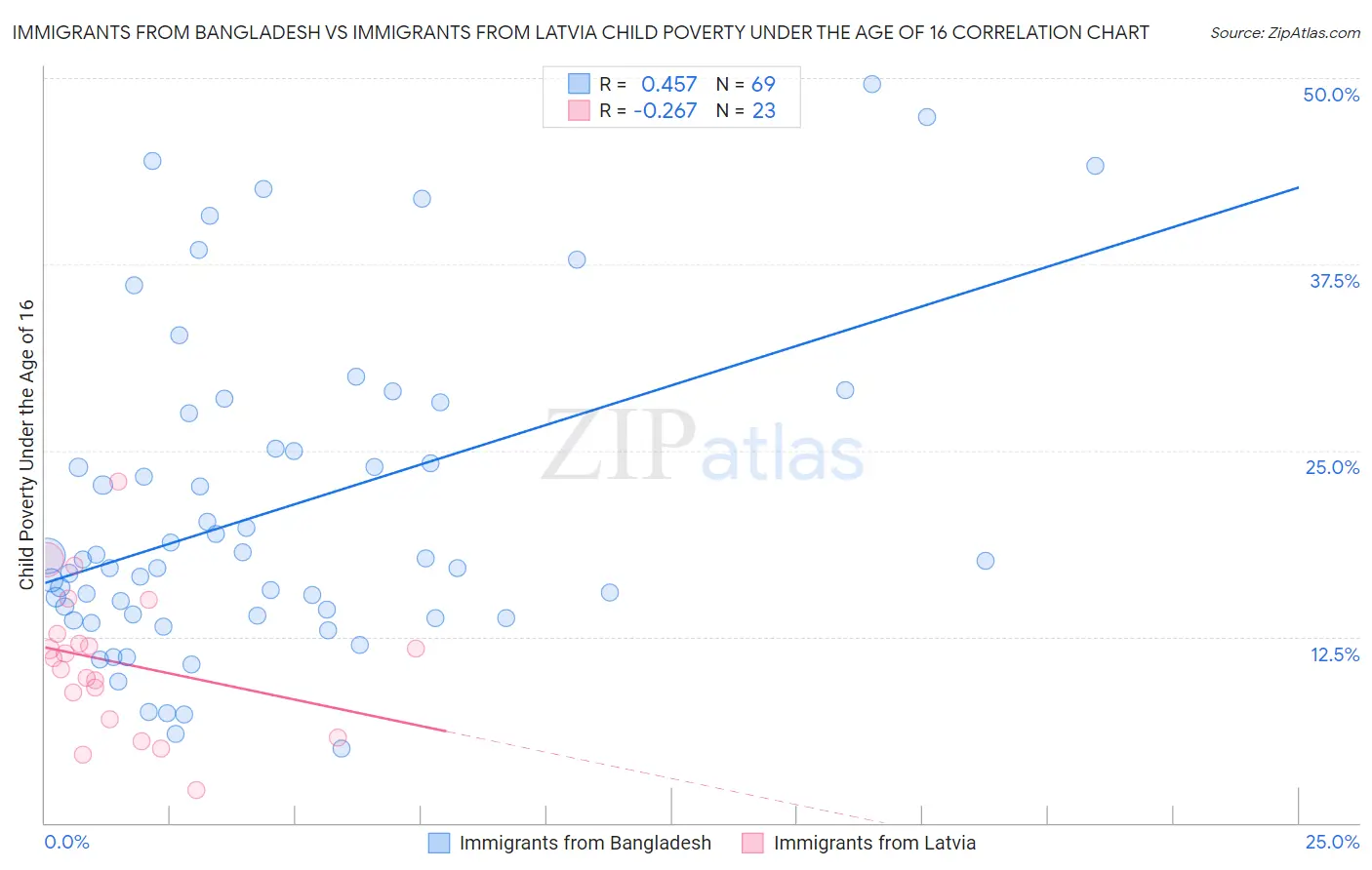 Immigrants from Bangladesh vs Immigrants from Latvia Child Poverty Under the Age of 16