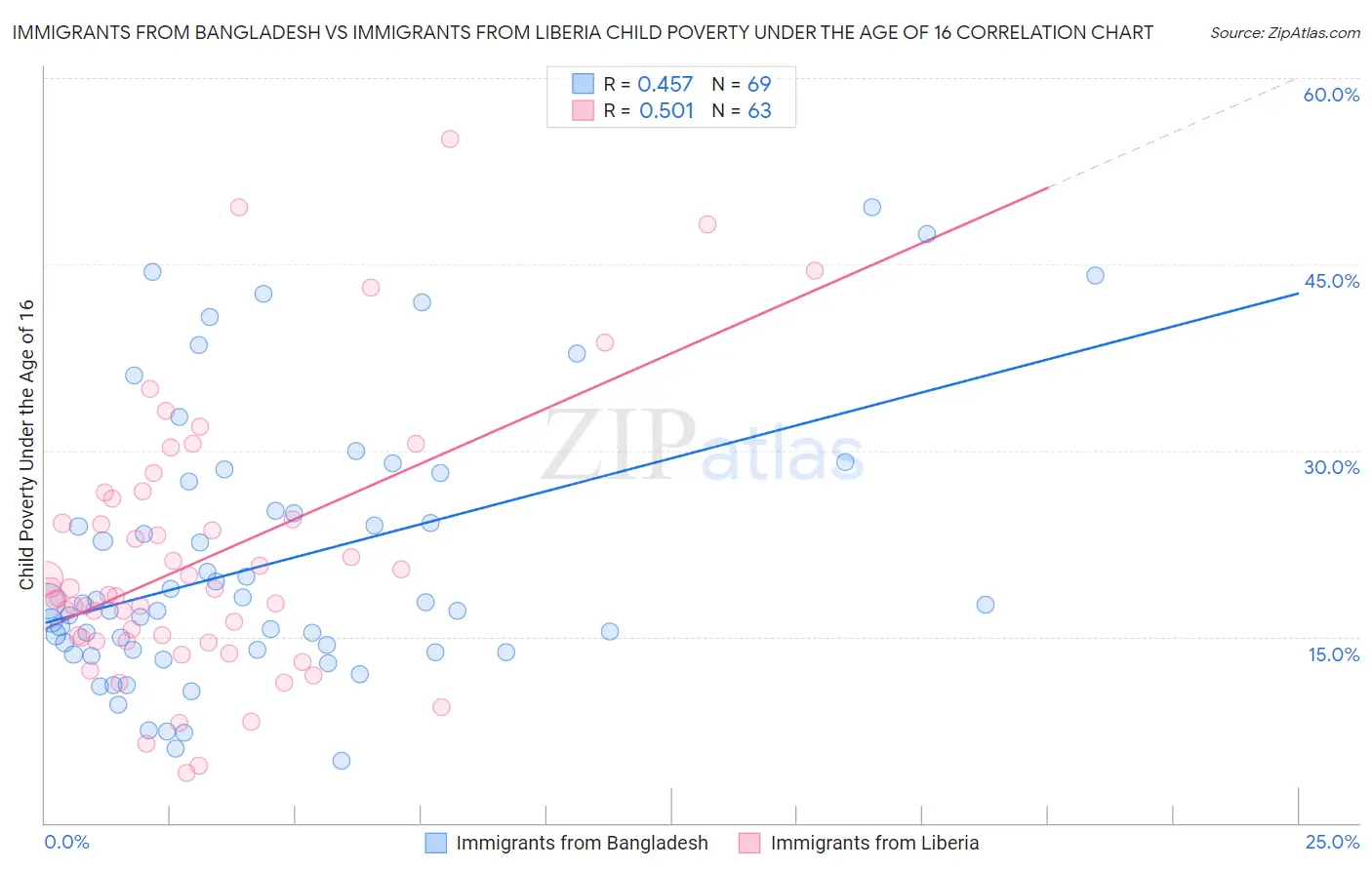 Immigrants from Bangladesh vs Immigrants from Liberia Child Poverty Under the Age of 16