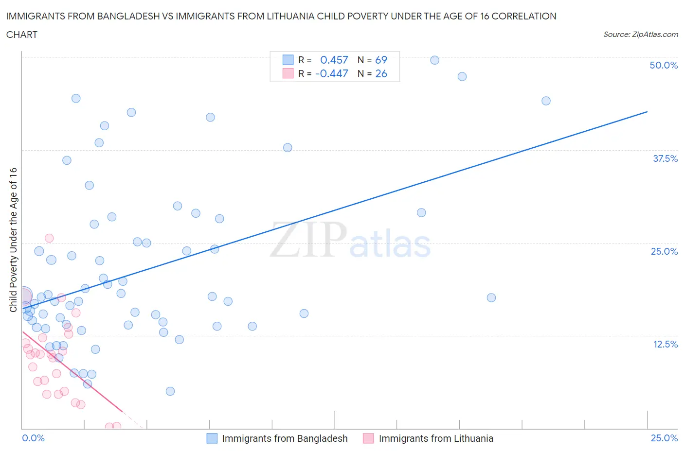 Immigrants from Bangladesh vs Immigrants from Lithuania Child Poverty Under the Age of 16