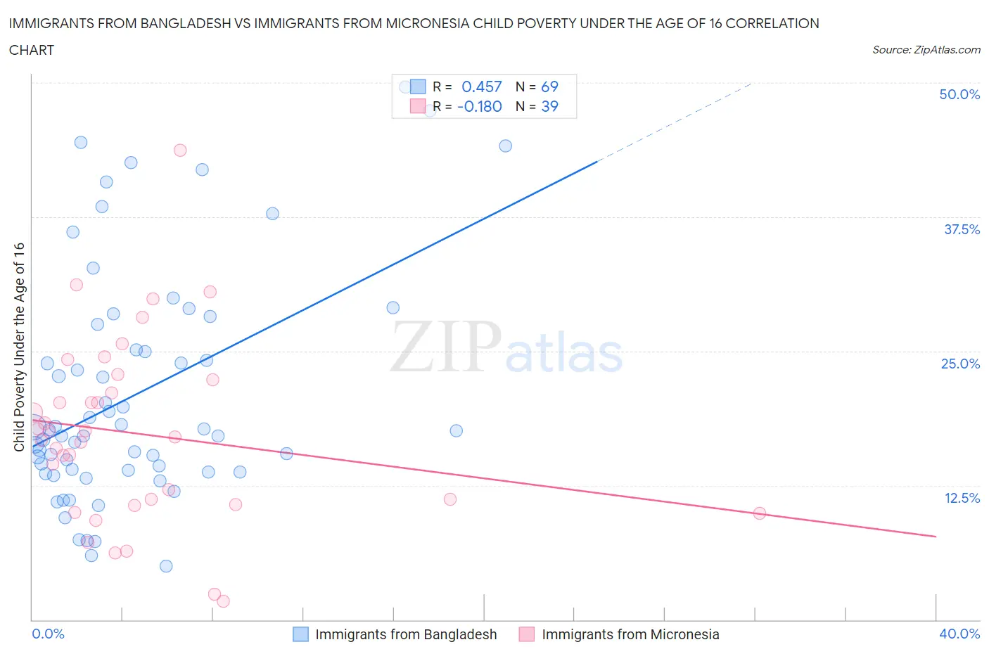 Immigrants from Bangladesh vs Immigrants from Micronesia Child Poverty Under the Age of 16