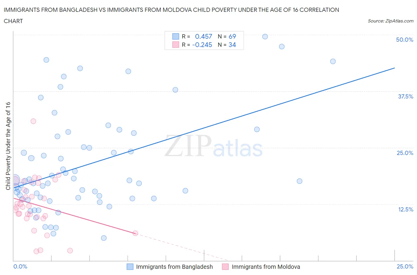 Immigrants from Bangladesh vs Immigrants from Moldova Child Poverty Under the Age of 16