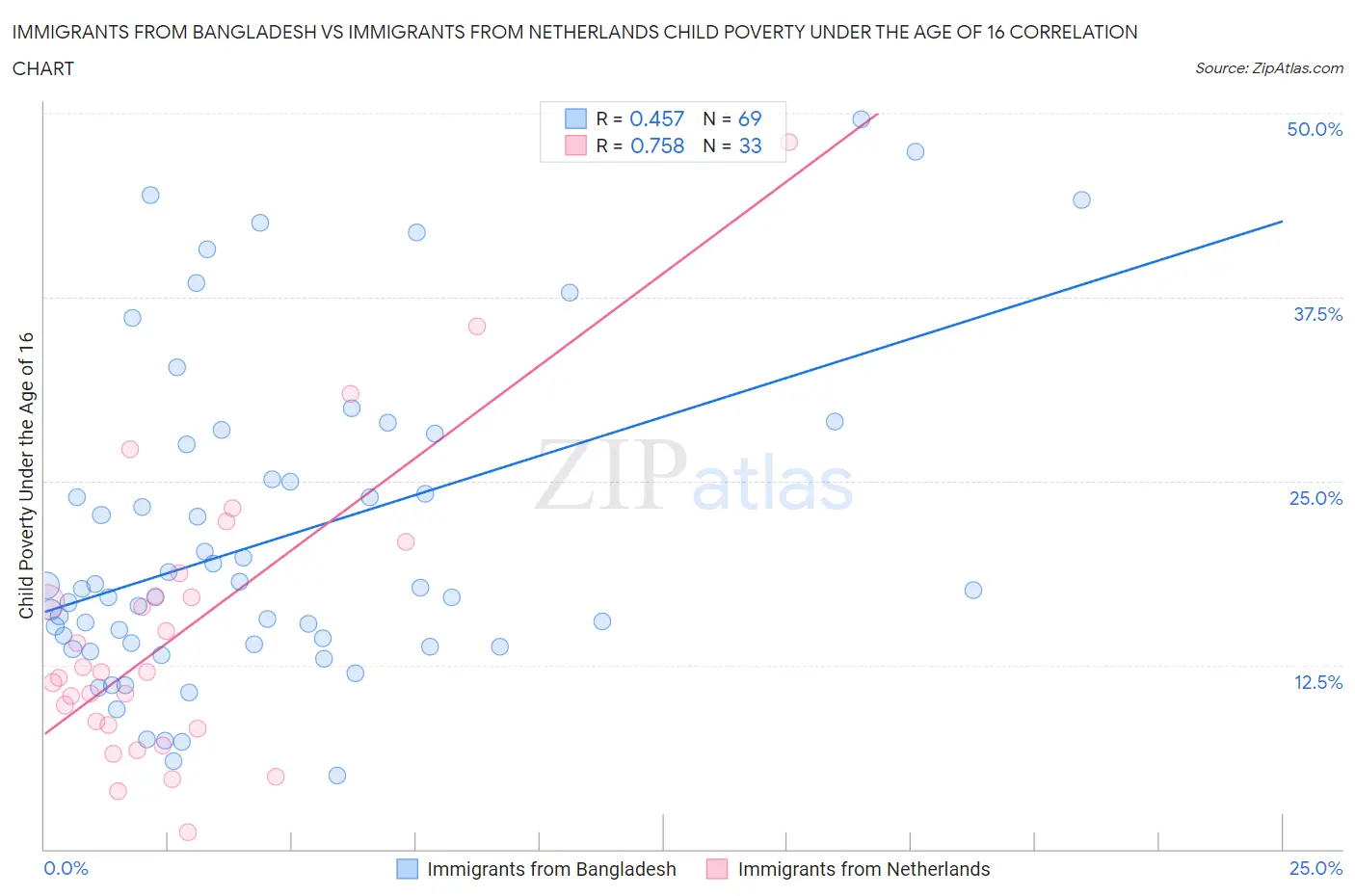 Immigrants from Bangladesh vs Immigrants from Netherlands Child Poverty Under the Age of 16