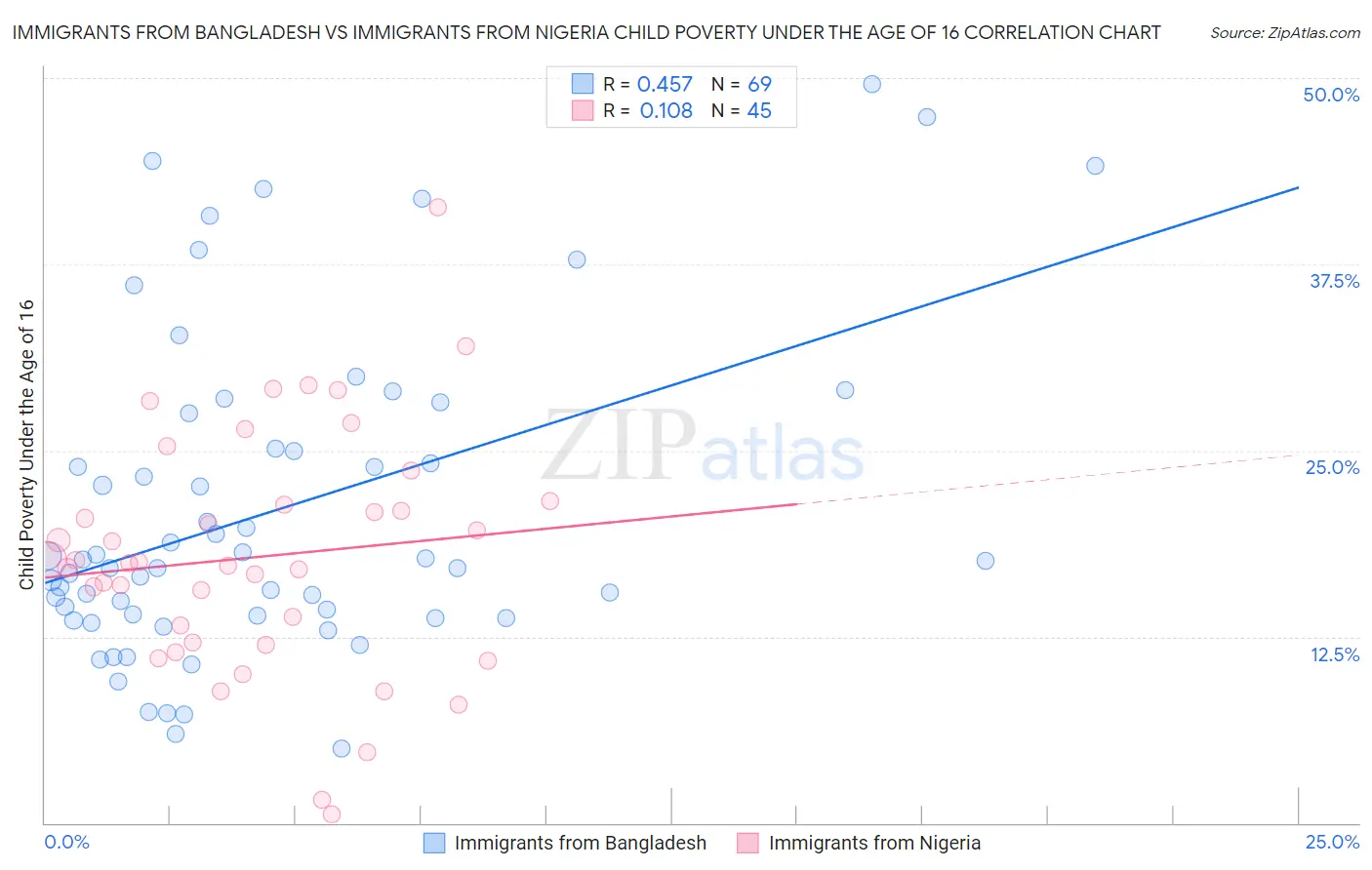 Immigrants from Bangladesh vs Immigrants from Nigeria Child Poverty Under the Age of 16