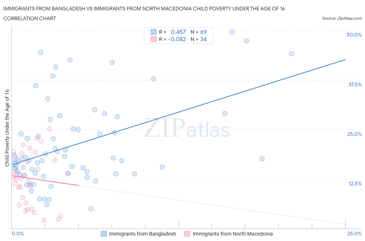 Immigrants from Bangladesh vs Immigrants from North Macedonia Child Poverty Under the Age of 16