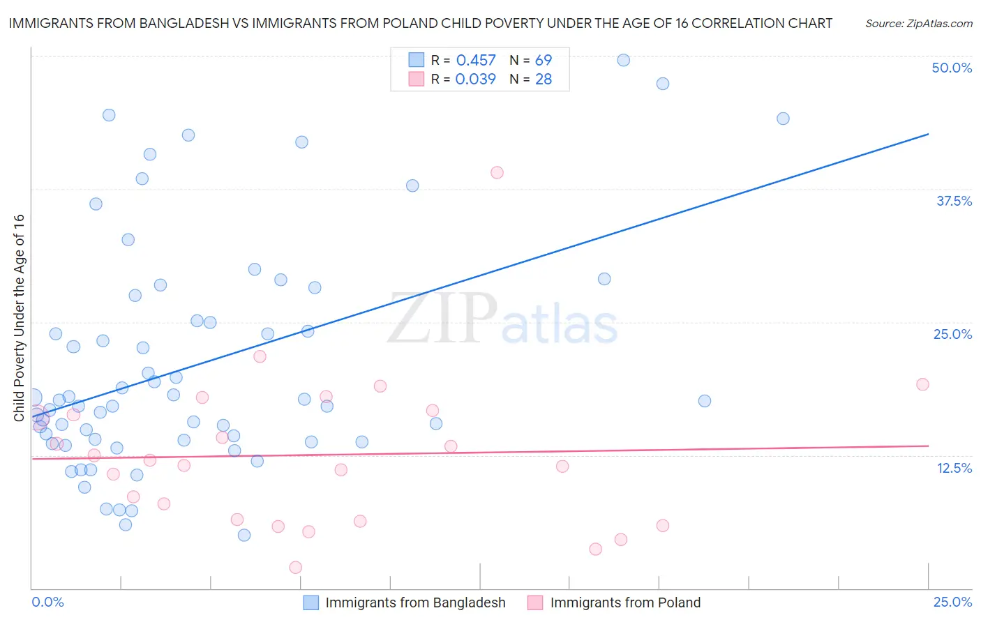 Immigrants from Bangladesh vs Immigrants from Poland Child Poverty Under the Age of 16