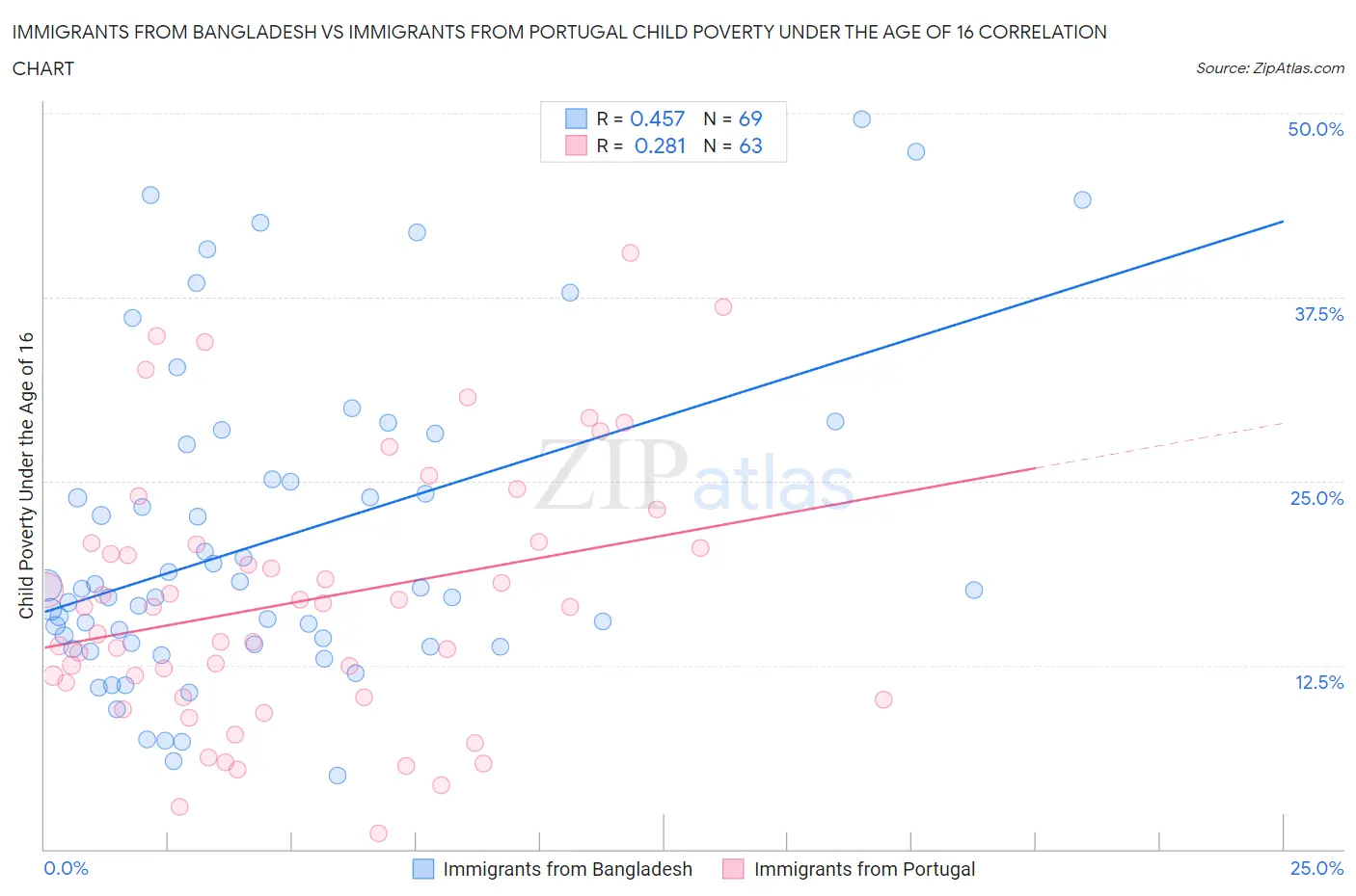 Immigrants from Bangladesh vs Immigrants from Portugal Child Poverty Under the Age of 16