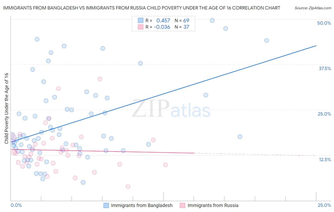 Immigrants from Bangladesh vs Immigrants from Russia Child Poverty Under the Age of 16