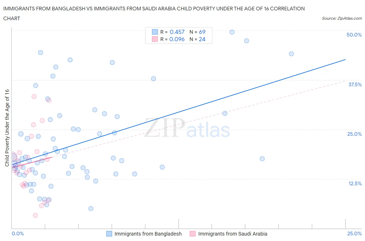 Immigrants from Bangladesh vs Immigrants from Saudi Arabia Child Poverty Under the Age of 16