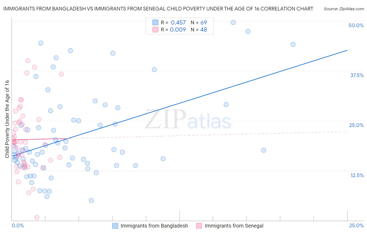 Immigrants from Bangladesh vs Immigrants from Senegal Child Poverty Under the Age of 16
