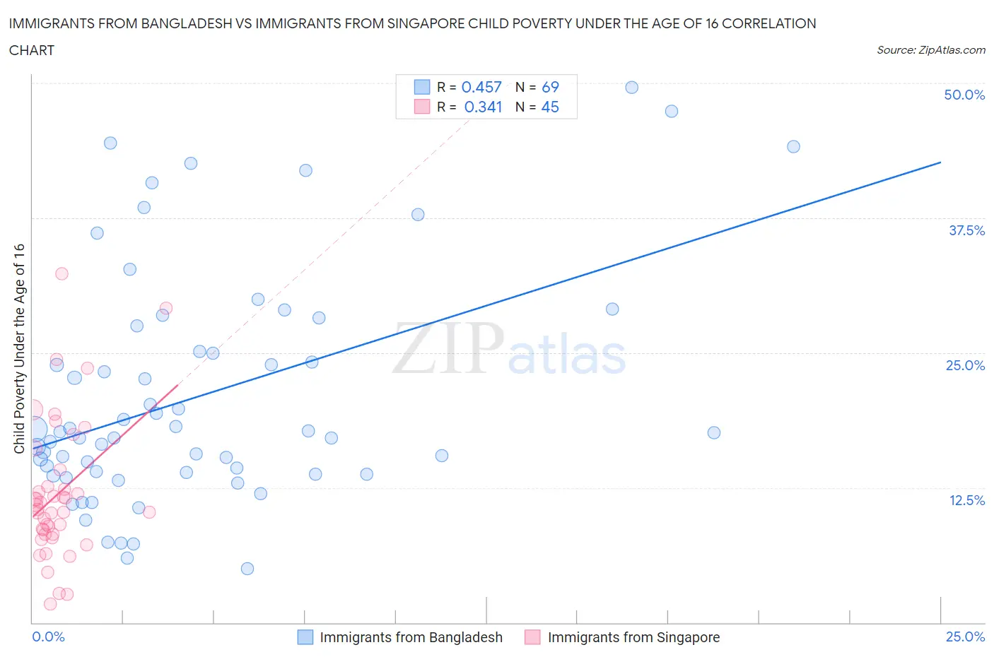 Immigrants from Bangladesh vs Immigrants from Singapore Child Poverty Under the Age of 16