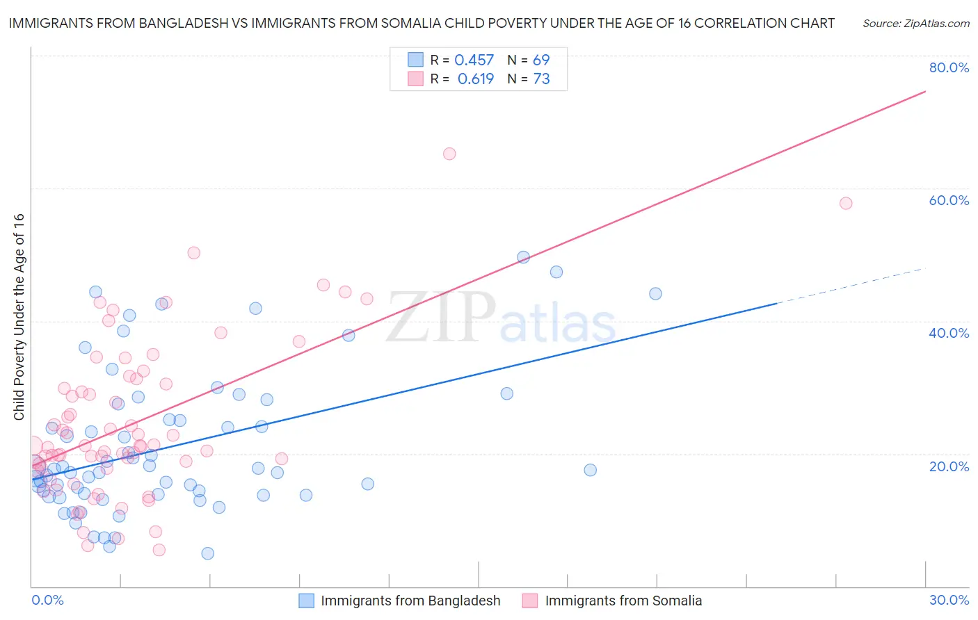 Immigrants from Bangladesh vs Immigrants from Somalia Child Poverty Under the Age of 16