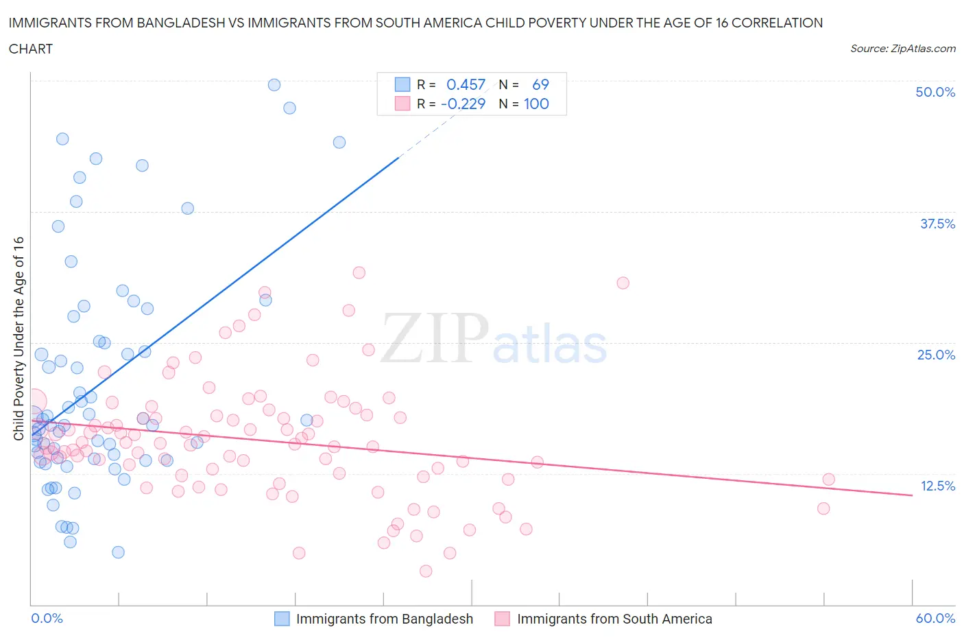 Immigrants from Bangladesh vs Immigrants from South America Child Poverty Under the Age of 16