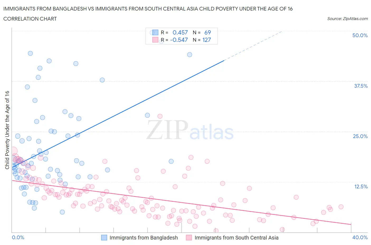 Immigrants from Bangladesh vs Immigrants from South Central Asia Child Poverty Under the Age of 16