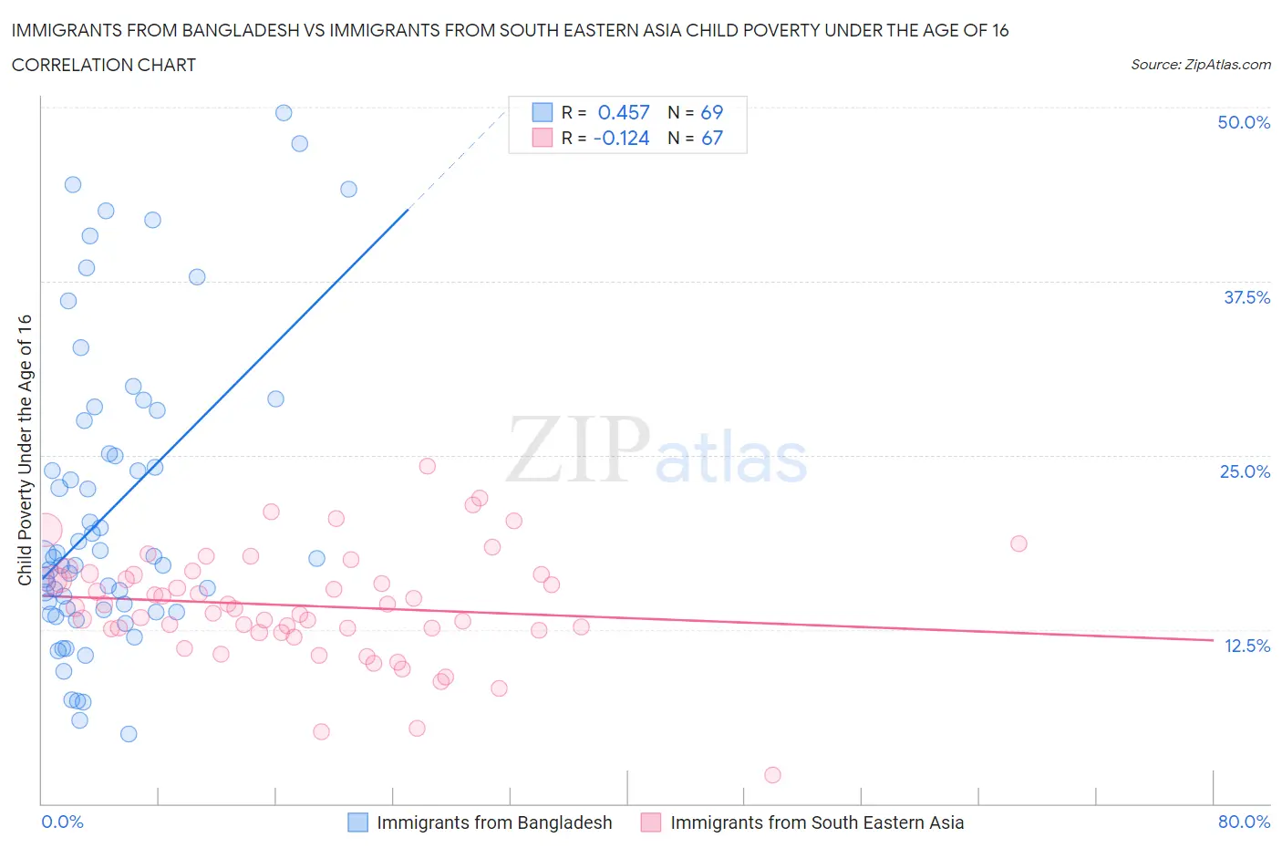 Immigrants from Bangladesh vs Immigrants from South Eastern Asia Child Poverty Under the Age of 16