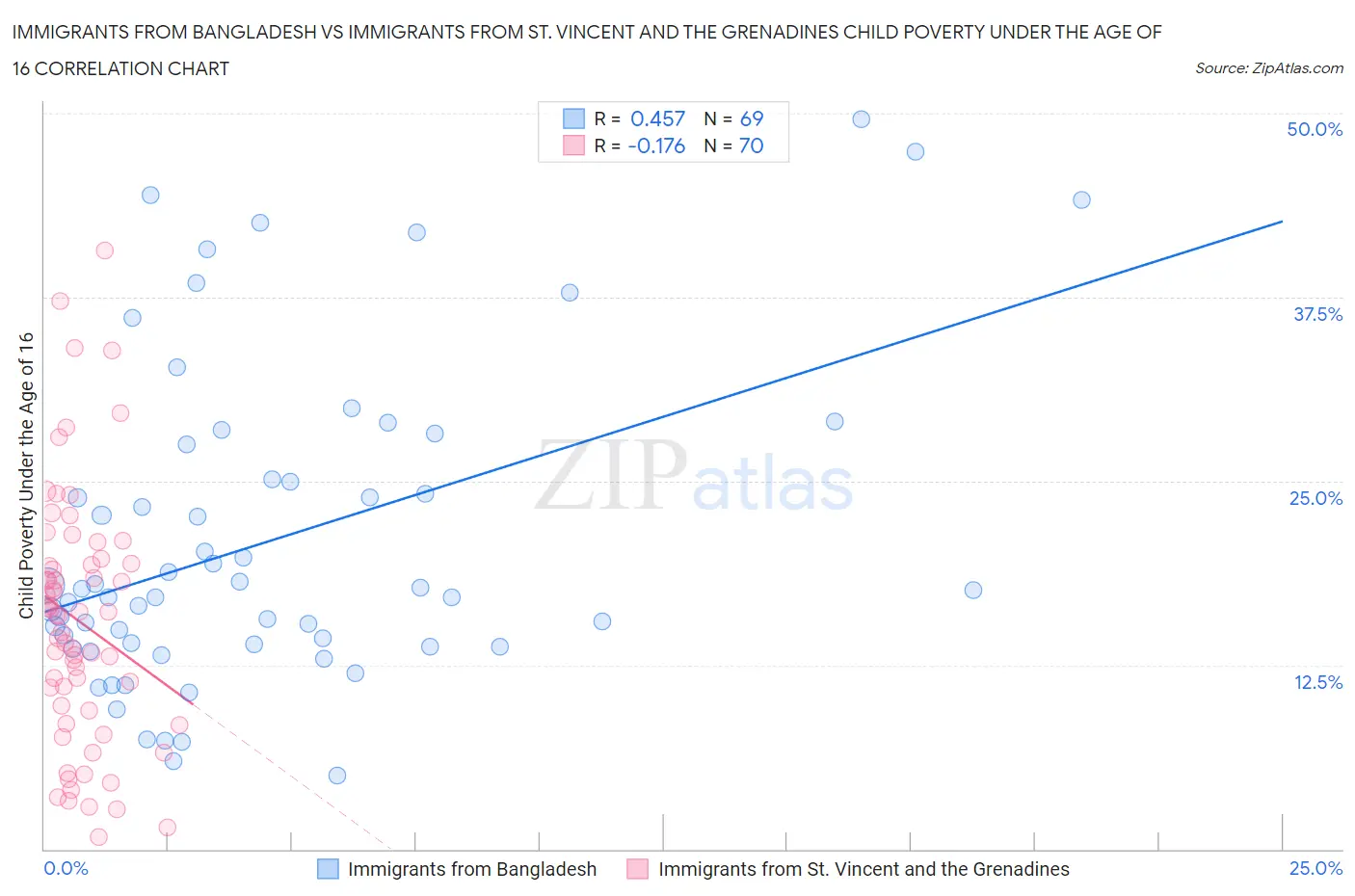 Immigrants from Bangladesh vs Immigrants from St. Vincent and the Grenadines Child Poverty Under the Age of 16
